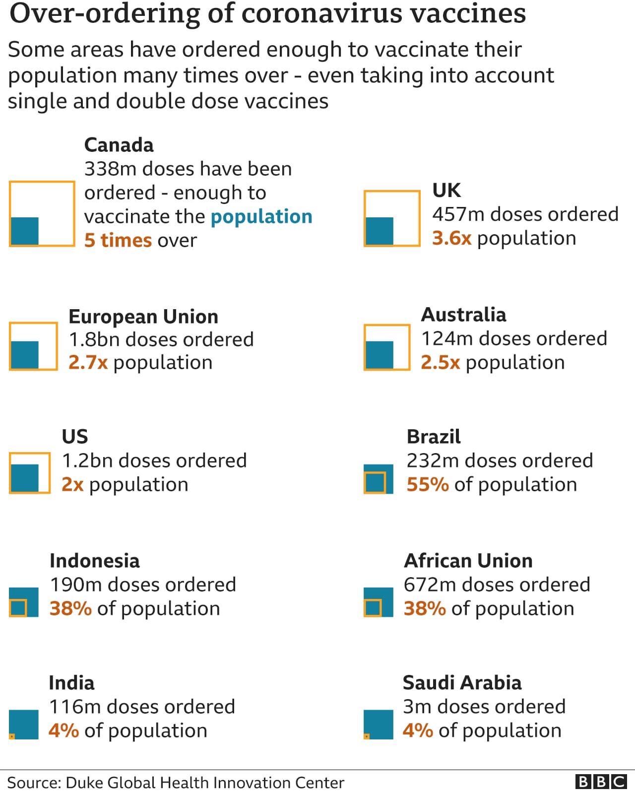 Vaccine purchases by rich countries.