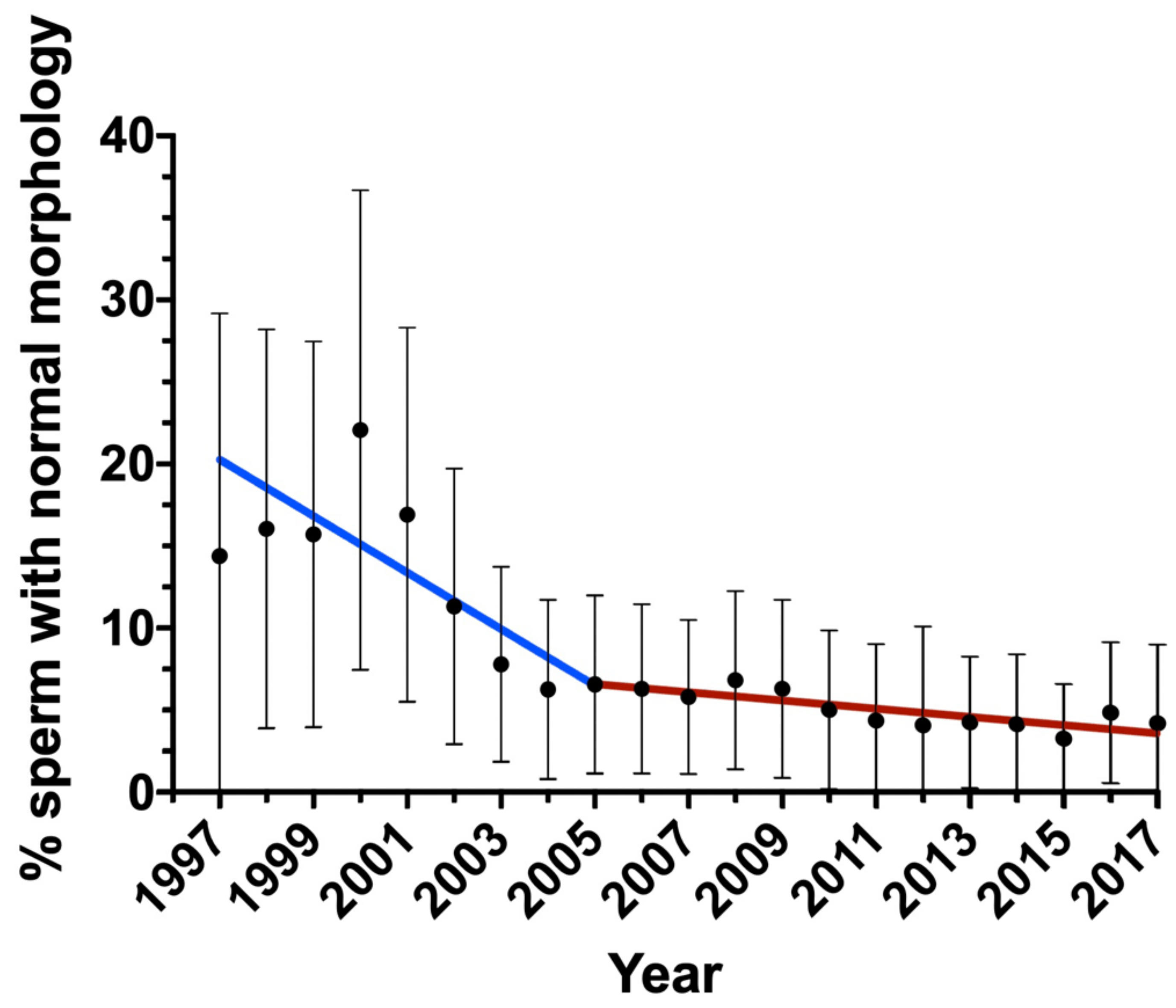 Decline of Sperm Quality over the Last Two Decades in the South of Europe: A Retrospective Study in Infertile Patients, Biology 2023, 12(1), 70