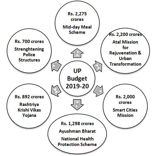 The estimated cost of building Ram Statue exceeds the budget allocation at various social welfare schemes of Uttar Pradesh 